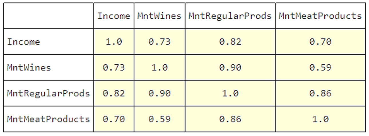 A table with the variables of a dataset as rows and columns. The cells are the correlation coefficients between the two variables.