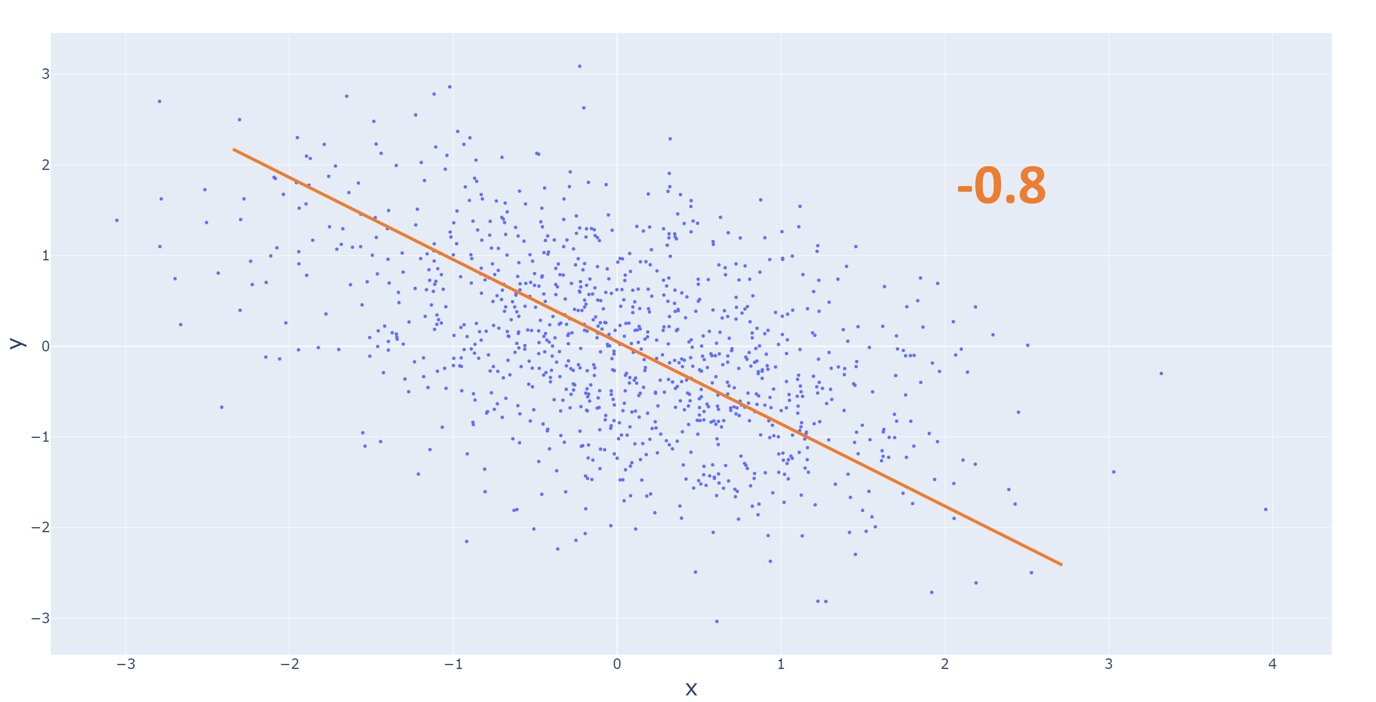 Scatter plot showing two variables with a correlation of -0.8.