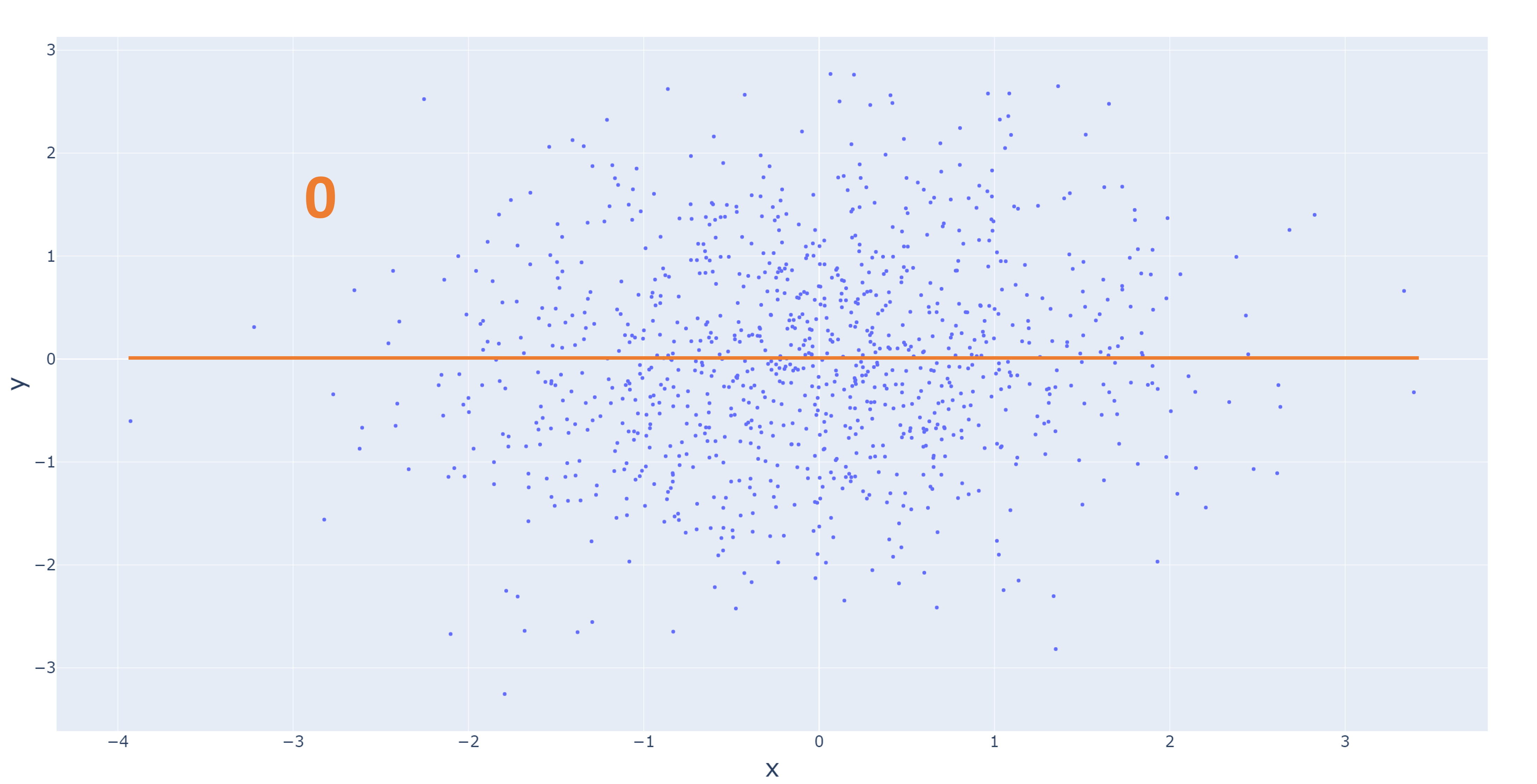 Scatter plot showing two variables with a correlation of 0.