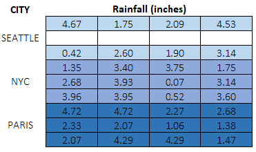 Table of rainfall, in inches, across three cities - Seattle, New York City, and Paris. One row from Seattle is missing.