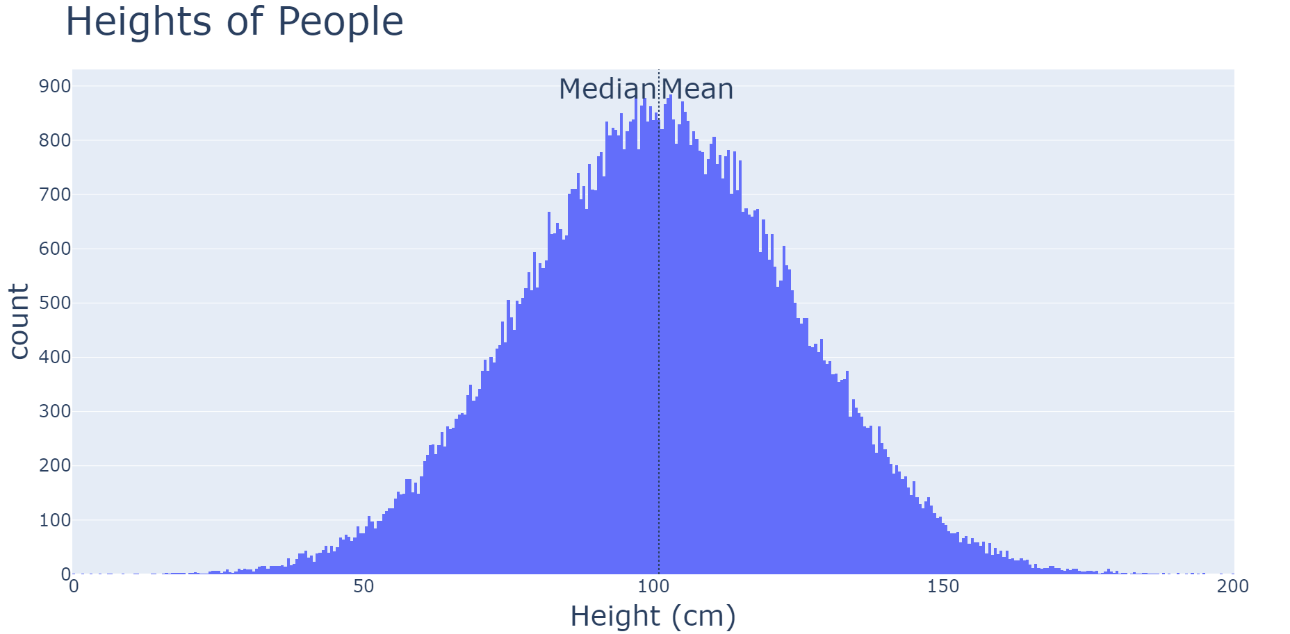 A histogram of the heights of people. It is a normal distribution.