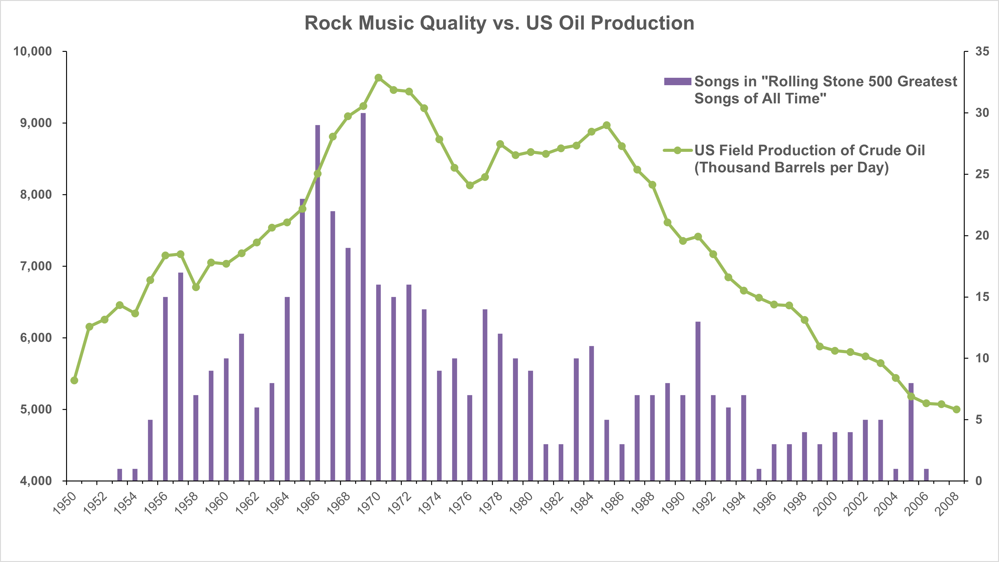 Rock music quality vs US oil production