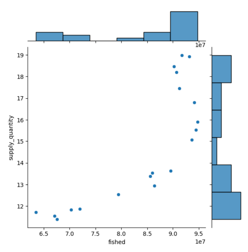 Joint plot