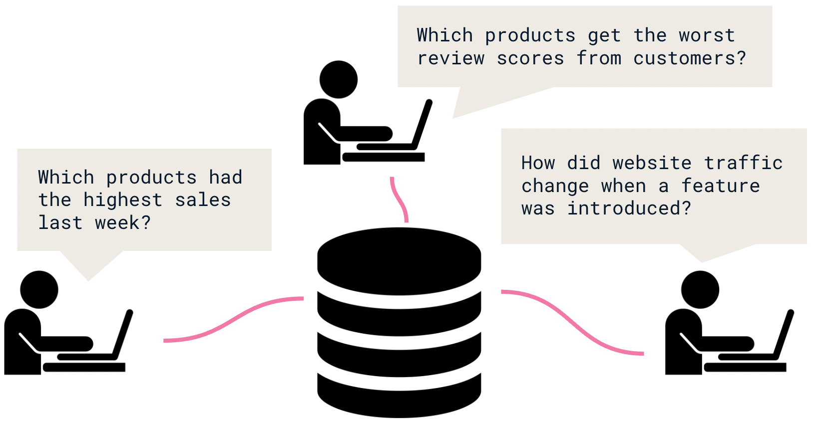 Three database users asking different business questions to a database
