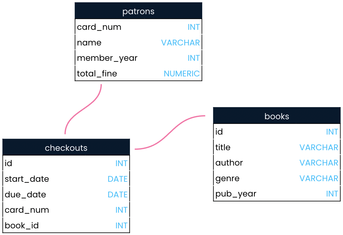 A schema for the library database