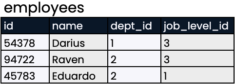 Picking a unique ID | SQL