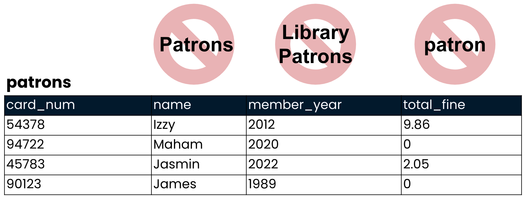 the patrons table with incorrect table names crossed out in red