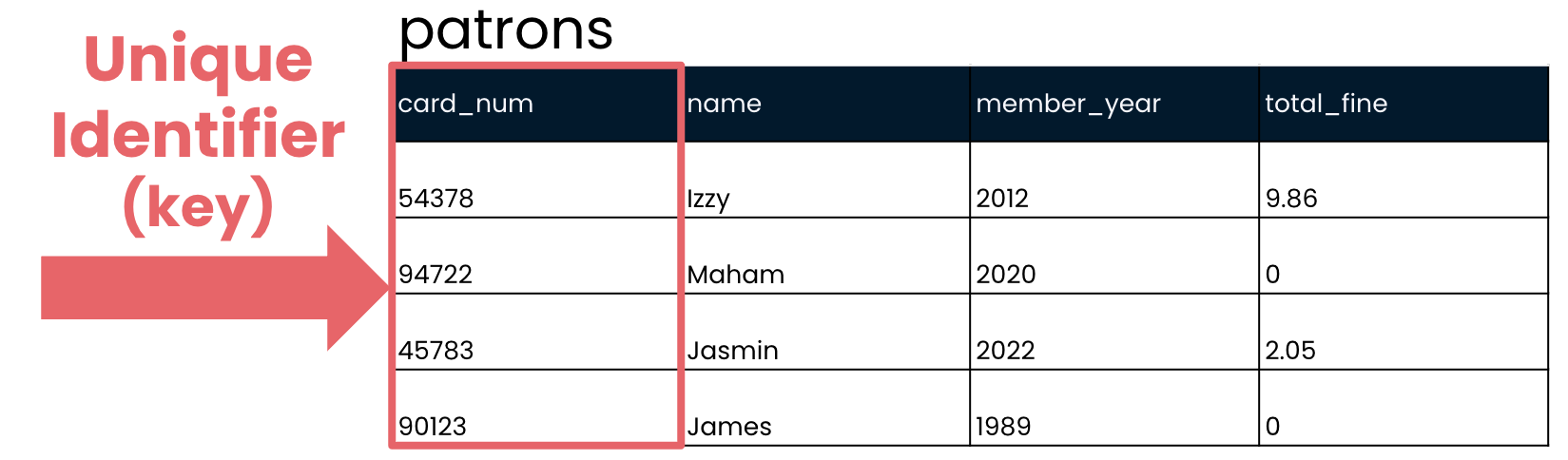 the patrons table with the id field indicated as a unique identifier
