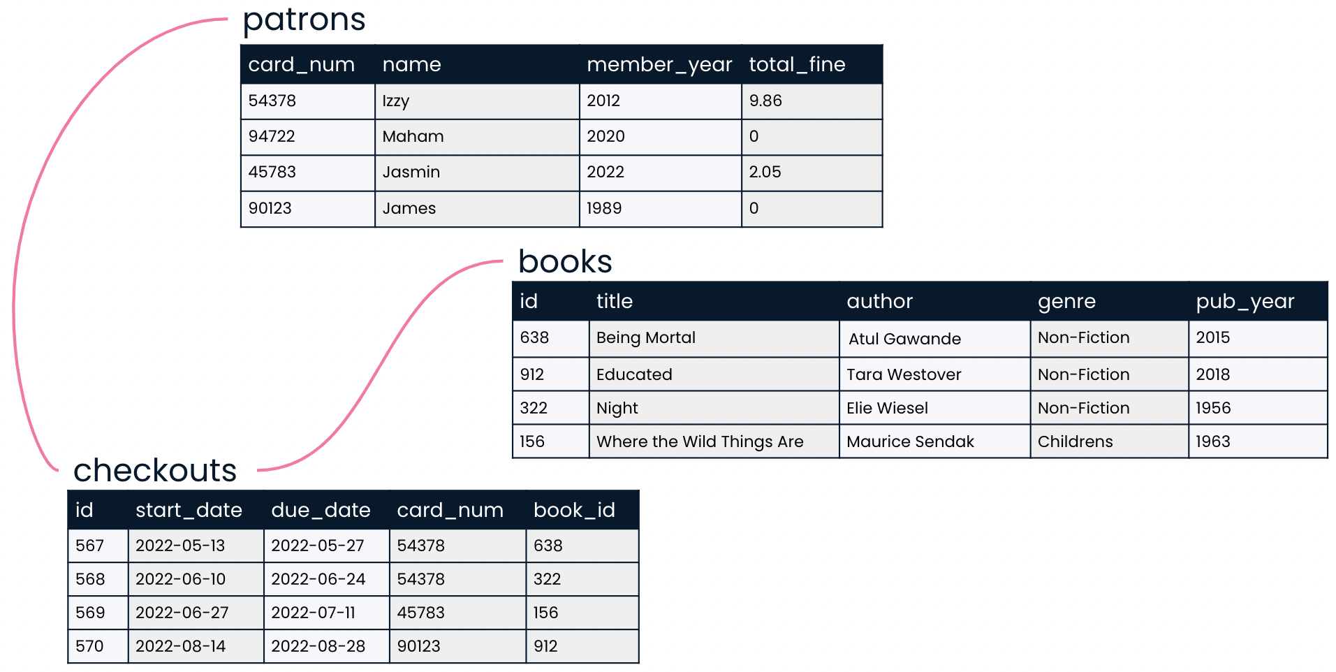 the library relational database