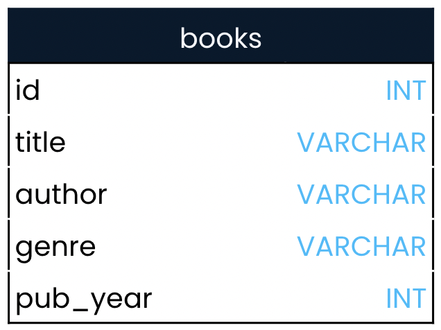 Querying The Books Table SQL
