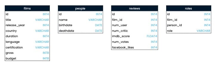 Schema showing the four tables in the films database including field names and data types
