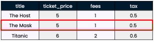 An example of a table of data with a red box around a single record, also known as row.