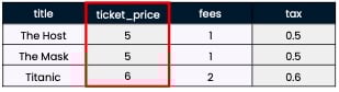 An example of a table of data with a red box around a single column, also known as field in SQL.