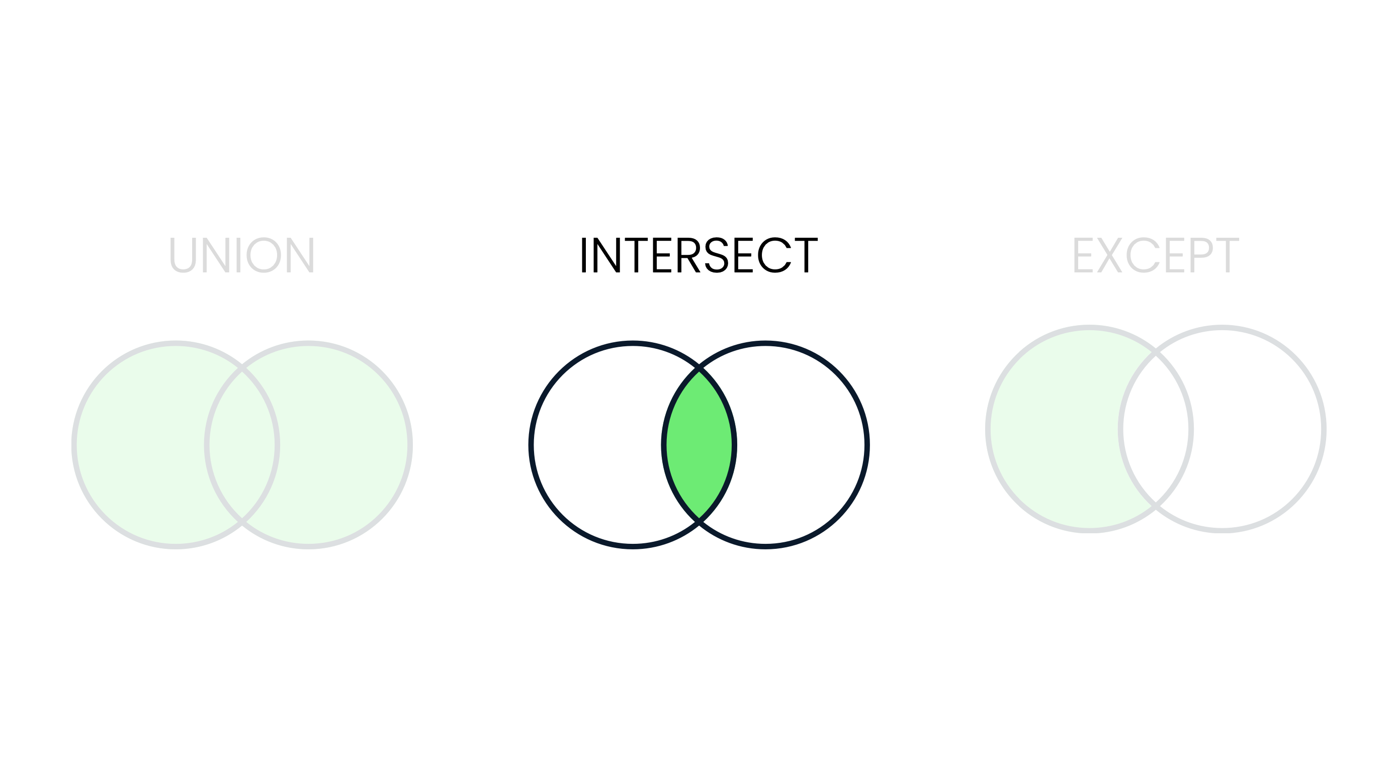 An image that shows three Venn diagrams, with two faded out. Only the diagram with INTERSECT is in focus. The INTERSECT diagram has two overlapping circles, with only the overlapping part colored in green.