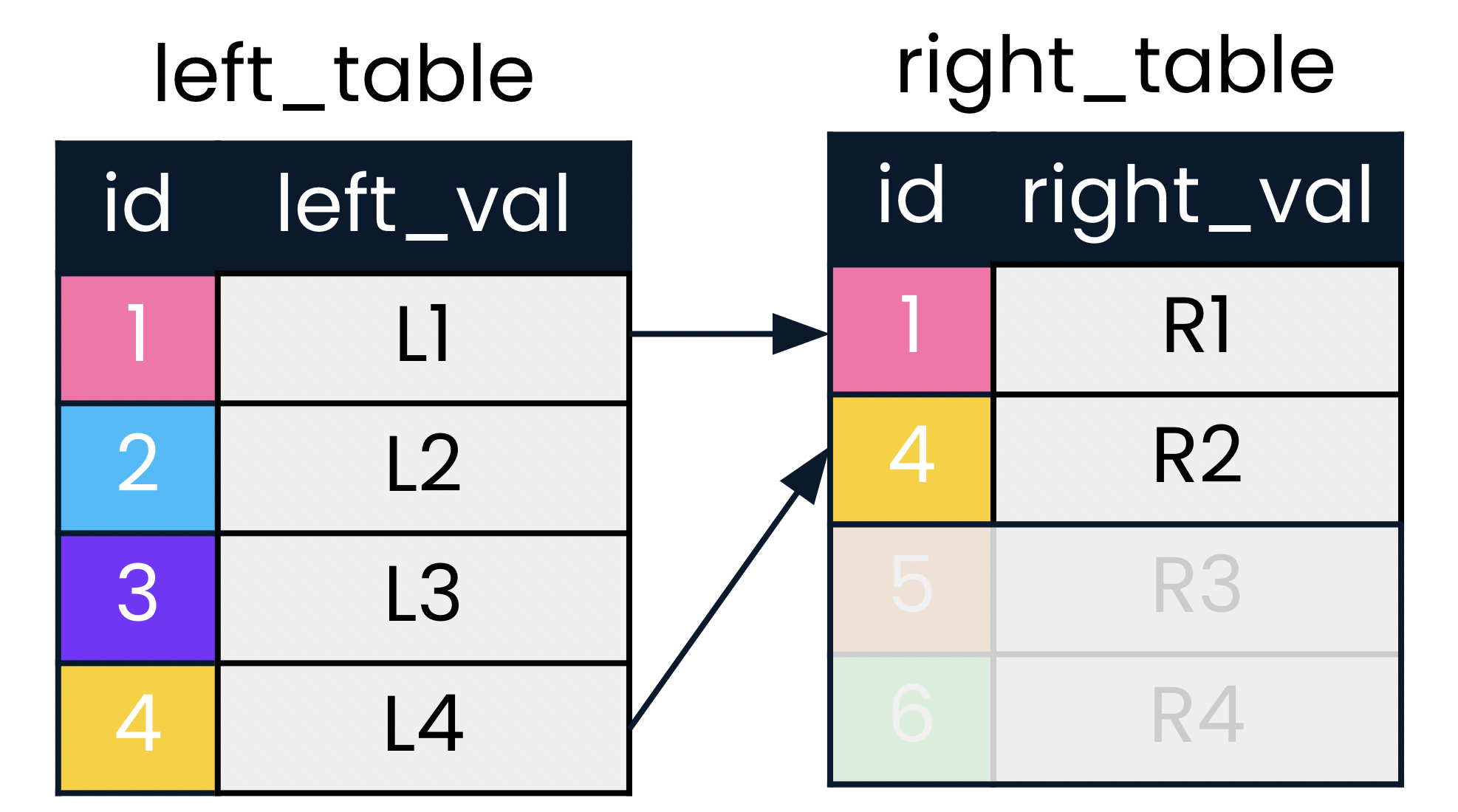 A diagram showing two tables, left table and right table, with arrows pointing to therecords that match on the id column in both tables. Records that are not of interest to left join have been grayed out.