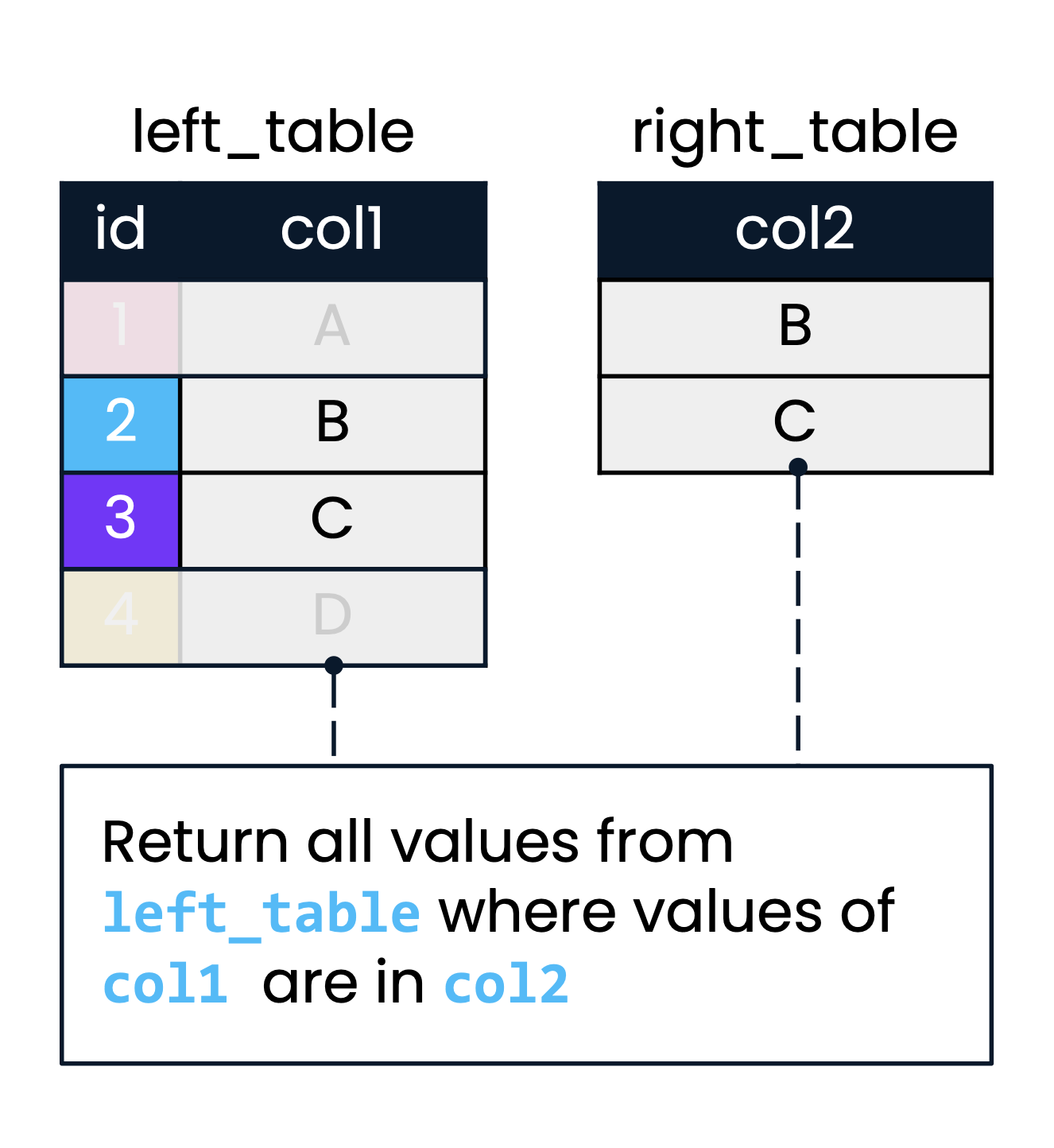 A diagram showing two tables, left_table and right_table, that are being used to demonstrate a semi join. col2 will be used to filter col1. Records in left_table where col1 does not find a match in col2 have been faded out.