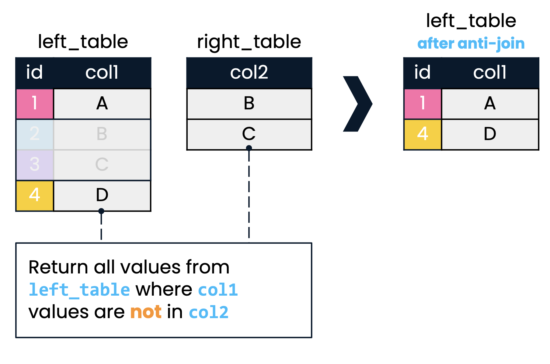 A diagram showing two tables, left_table and right_table. The result of an anti join on both tables is shown on the right. Only records in left_table where col1 does not find a match in col2 have been returned. These correspond to ids 1 and 4.