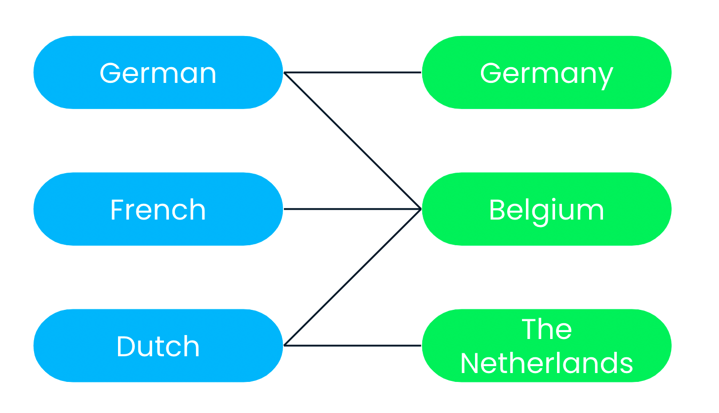 A diagram showing that many languages can be associated with many countries, and many countries can be associated with one language. Belgium has three official languages: French, German, and Dutch. Conversely, languages can be official in many countries: Dutch is an official language of both the Netherlands and Belgium, but not Germany.