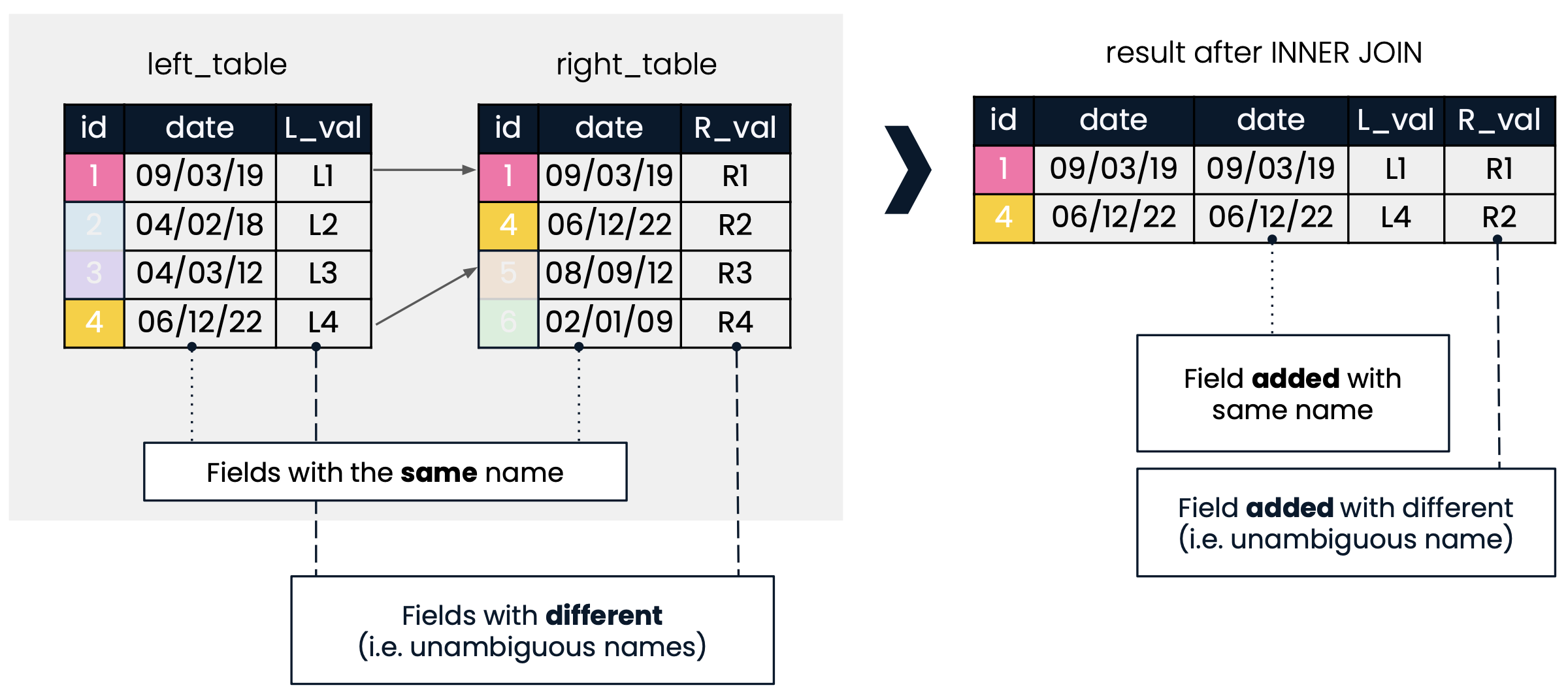 A diagram explaining an additive join. On the left side, two tables, left_table and right_table are displayed. On the right side, the result of an INNER JOIN using an id column on the two tables is shown. Fields with different names are added with their original names. Since the date field appears in both tables, it is added twice.