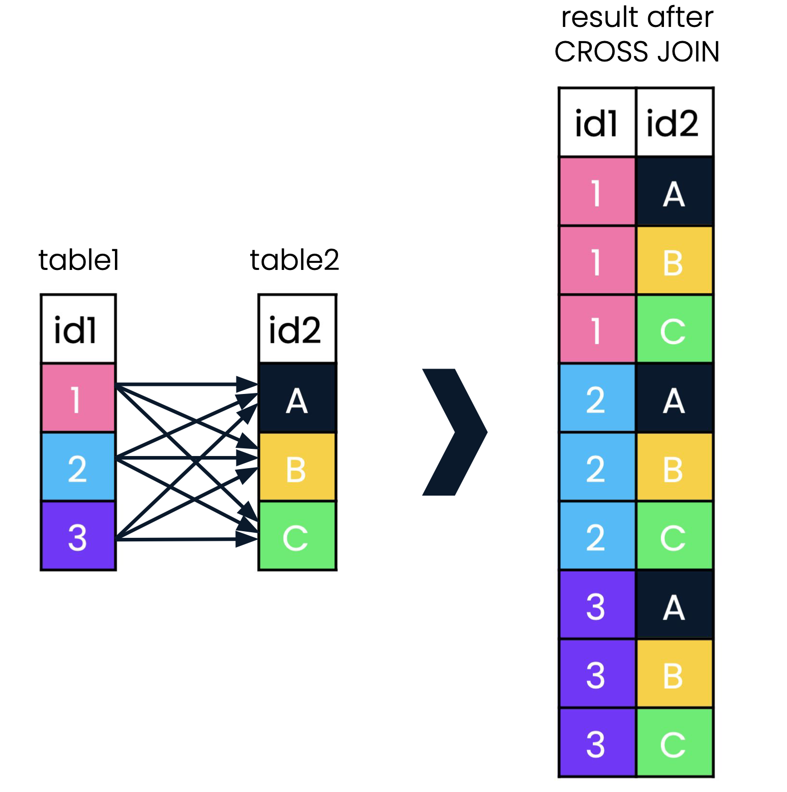 A diagram showing two tables, table1 and table2, with arrows pointing to the records that match on the id column in both tables. Records that are not of interest to cross join have been grayed out. The result set after cross join is shown on the right hand side of the diagram.