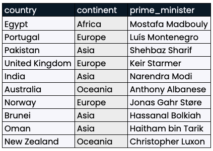 The prime_ministers table from the leadership database, containing three columns: country, continent and prime_minister.