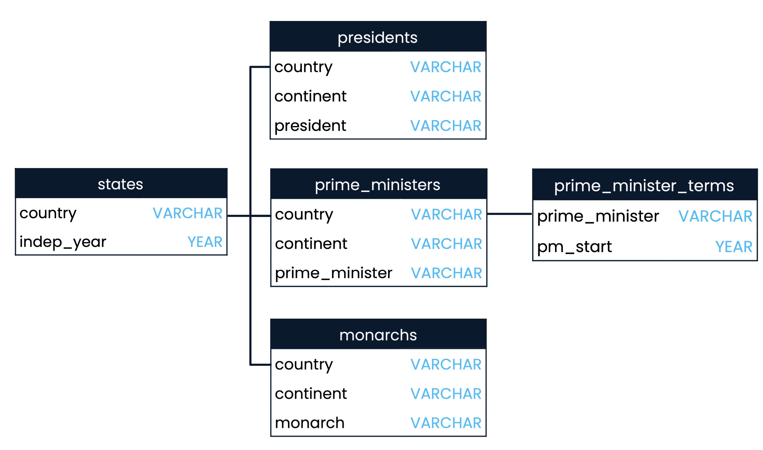 A SQL schema showing three tables in the leadership database: presidents, prime_ministers, and prime_minister_terms. presidents and prime_minister can be joined on the country field, whereas prime_ministers and prime_minister terms can be joined on the prime_minister field.