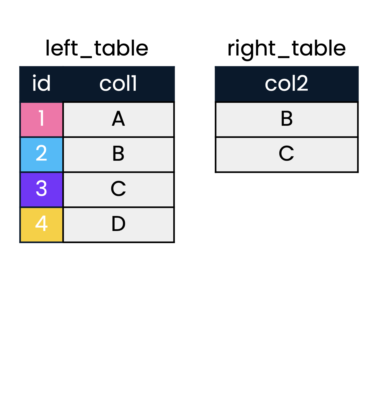 A diagram showing two tables, left_table and right_table, that will be used to demonstrate a semi join. left_table contains two columns, id and col1. right_table contains only one column, col2.