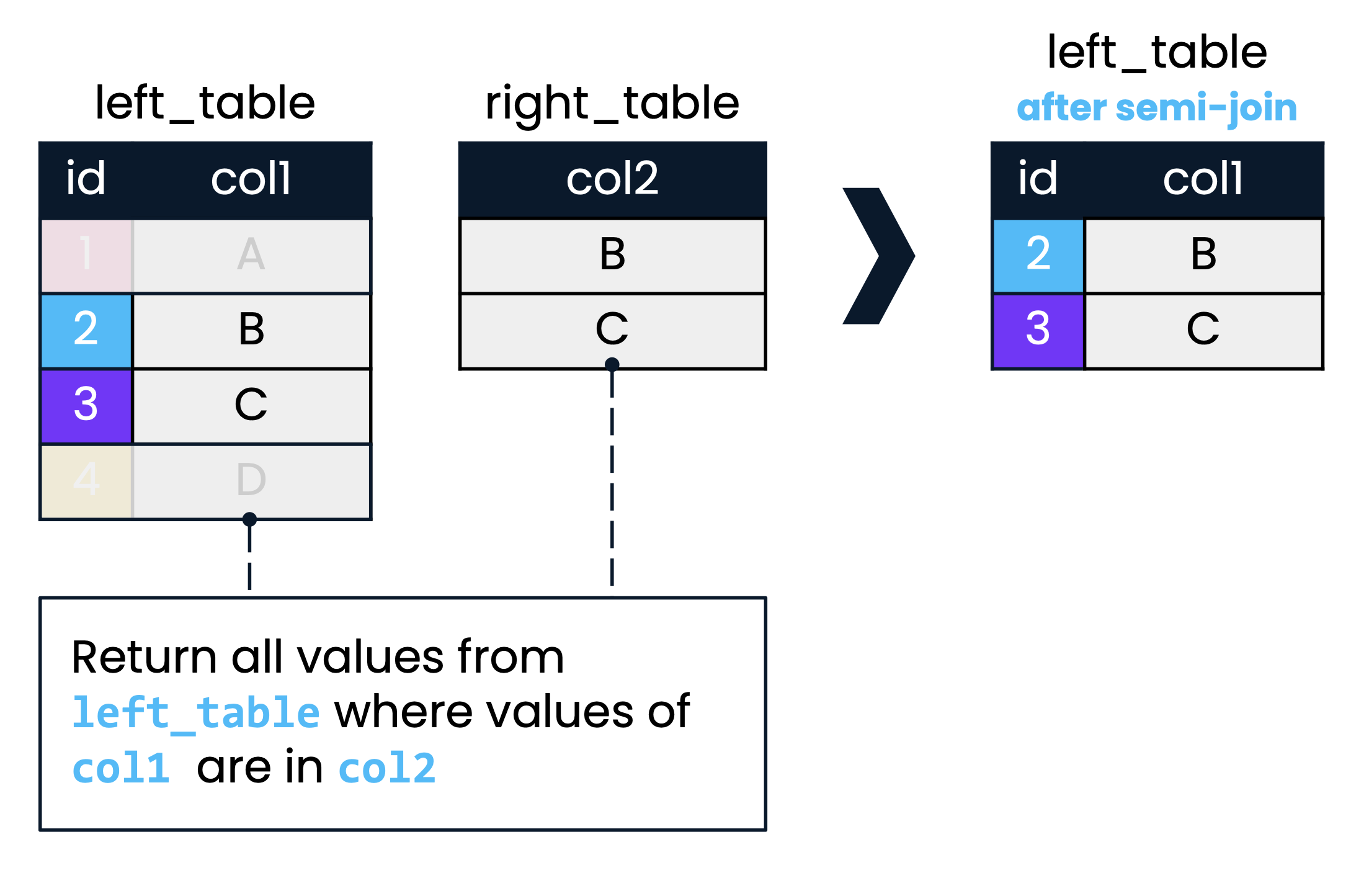 A diagram showing two tables, left_table and right_table. The result of a semi join on both tables is shown on the right. Only records in left_table where col1 finds a match in col2 have been returned. These correspond to ids 2 and 3.