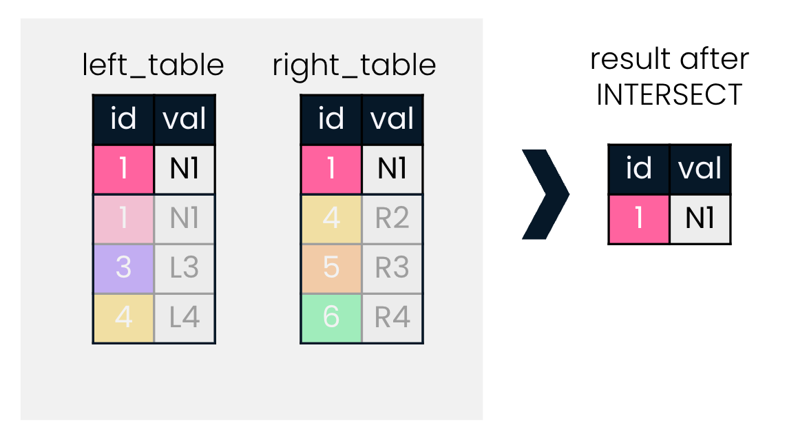 A diagram showing two tables, left and right. On the right side of the diagram, there is an illustration of what happens when a INTERSECT operation is performed on the two tables.