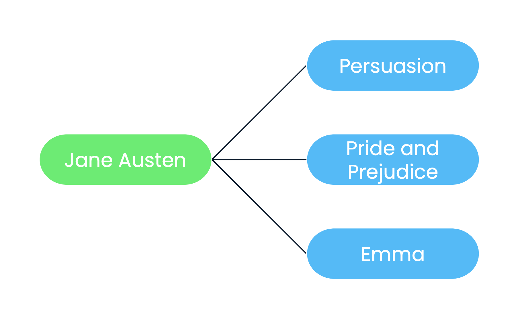 A diagram showing three books (Persuasion, Pride and Prejudice, and Emma) connected to one author, Jane Austen.