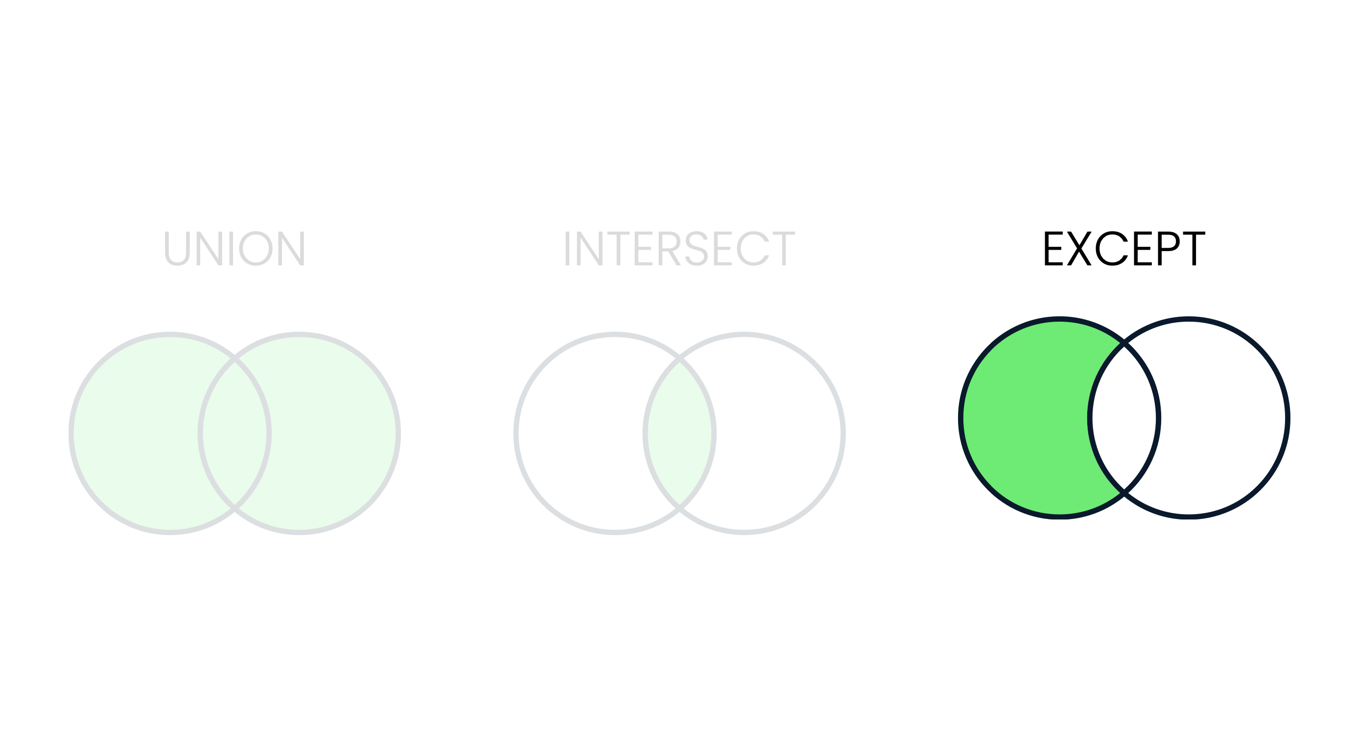 An image that shows three Venn diagrams, with two faded out. Only the diagram with UNION is in focus. The UNION diagram has two overlapping circles, fully covered in green.
