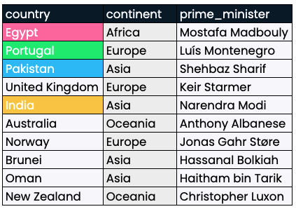 Two tables shown side-by-side: presidents and prime_minister. Matching columns are colored in the two tables.