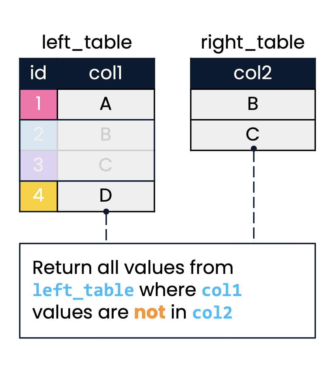 A diagram showing two tables, left_table and right_table, that are being used to demonstrate an anti join. col2 will be used to filter col1. Records in left_table where col1 does not find a match in col2 have NOT been faded out.