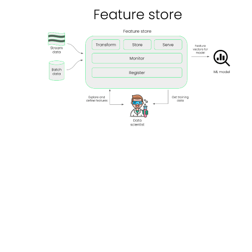 Development phase feature store