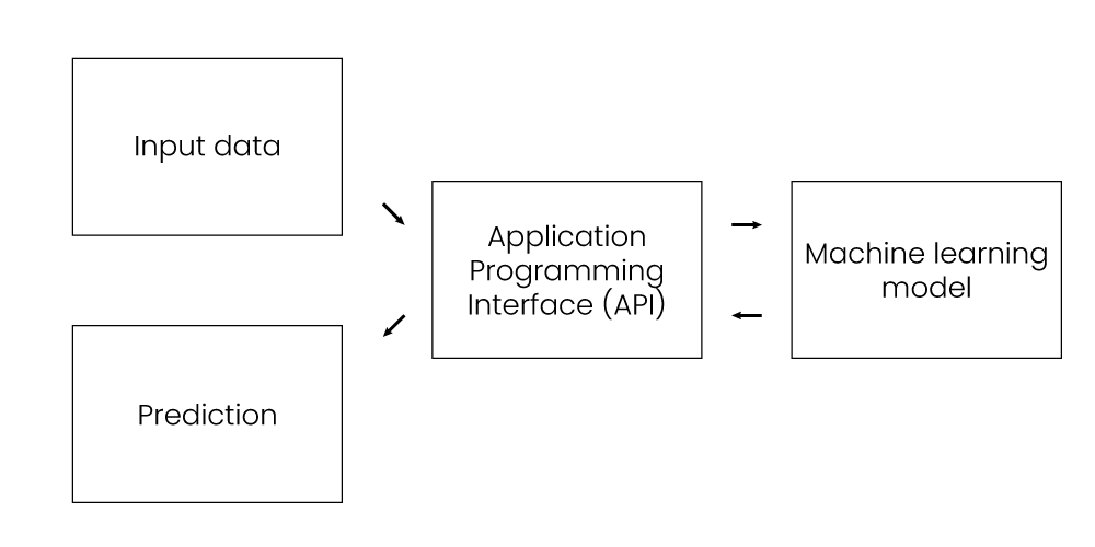 API