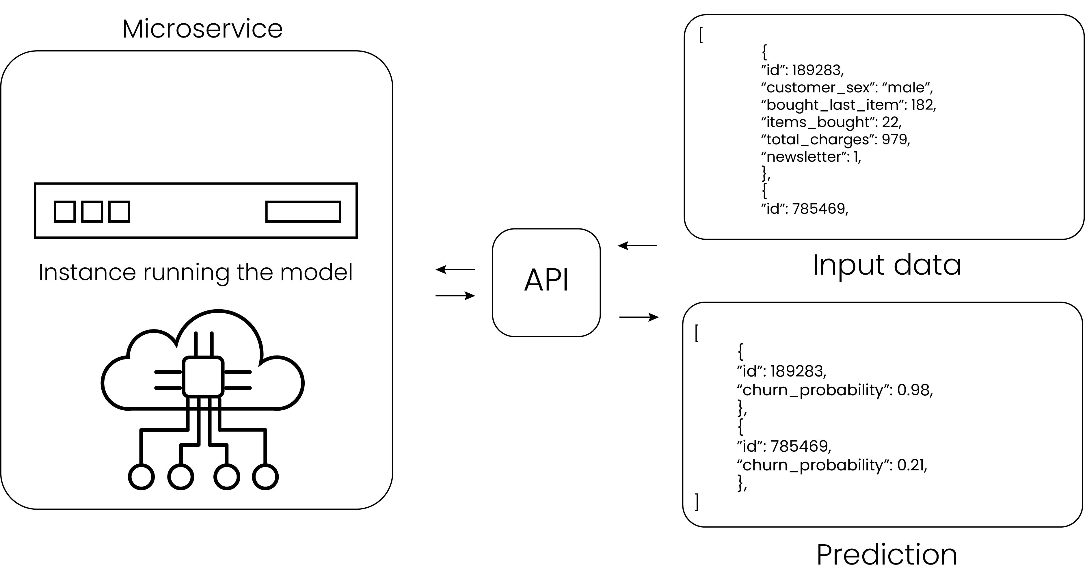 Inferencing with API