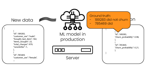 Statistical monitoring feedback