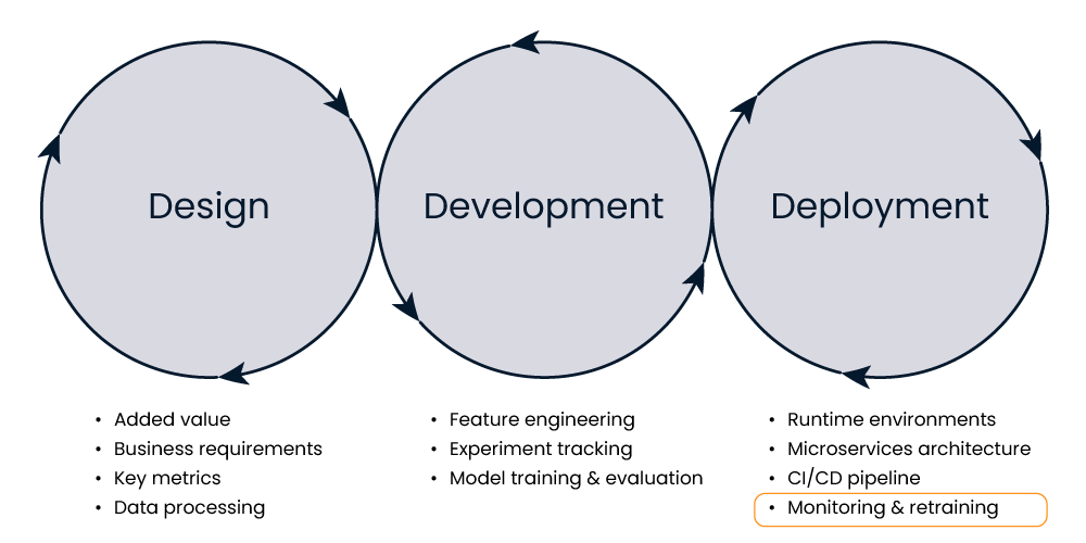 Phases monitoring and retraining