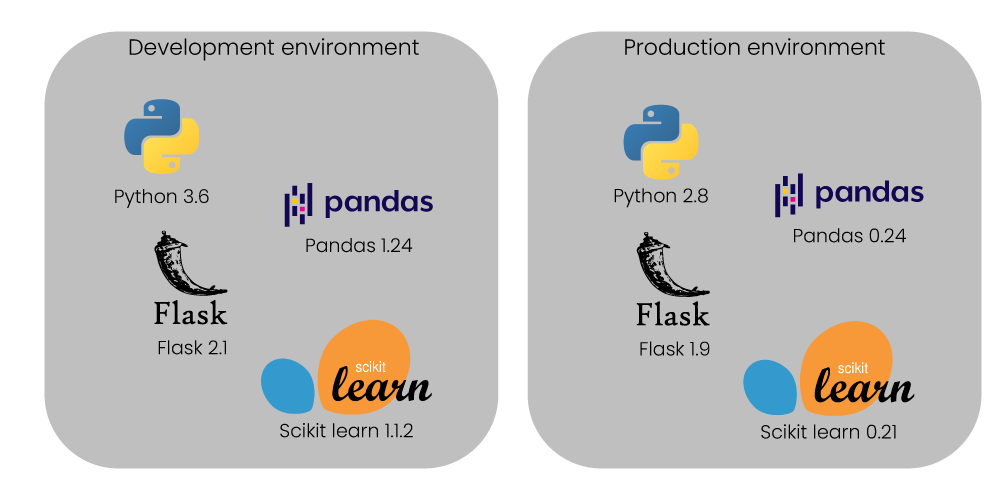 Different environments libraries