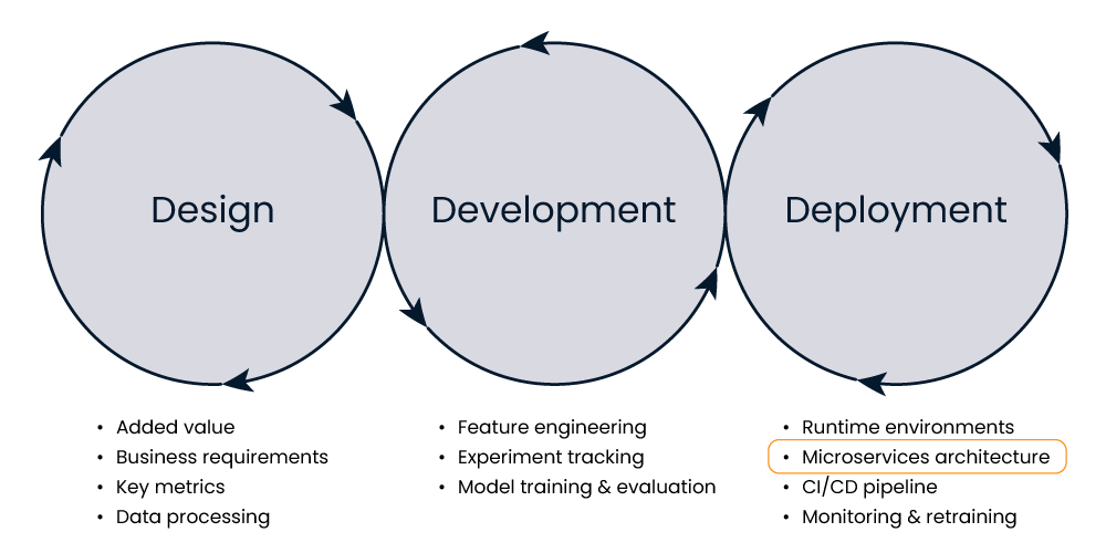 Phases microservices architecture