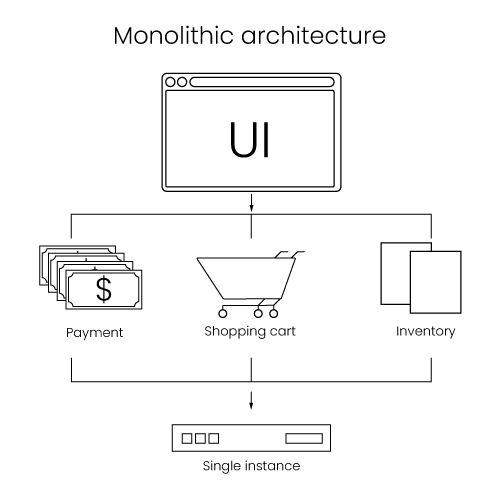 Monolithic architecture