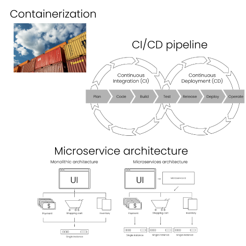 Deployment phase microservice architecture