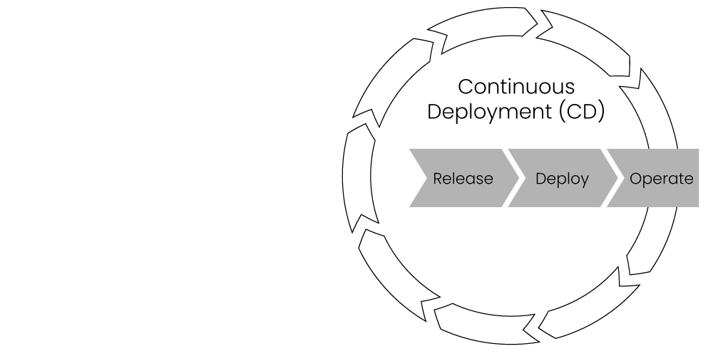 Continuous deployment