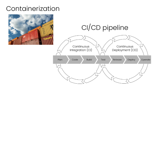 Deployment phase ci/cd pipeline