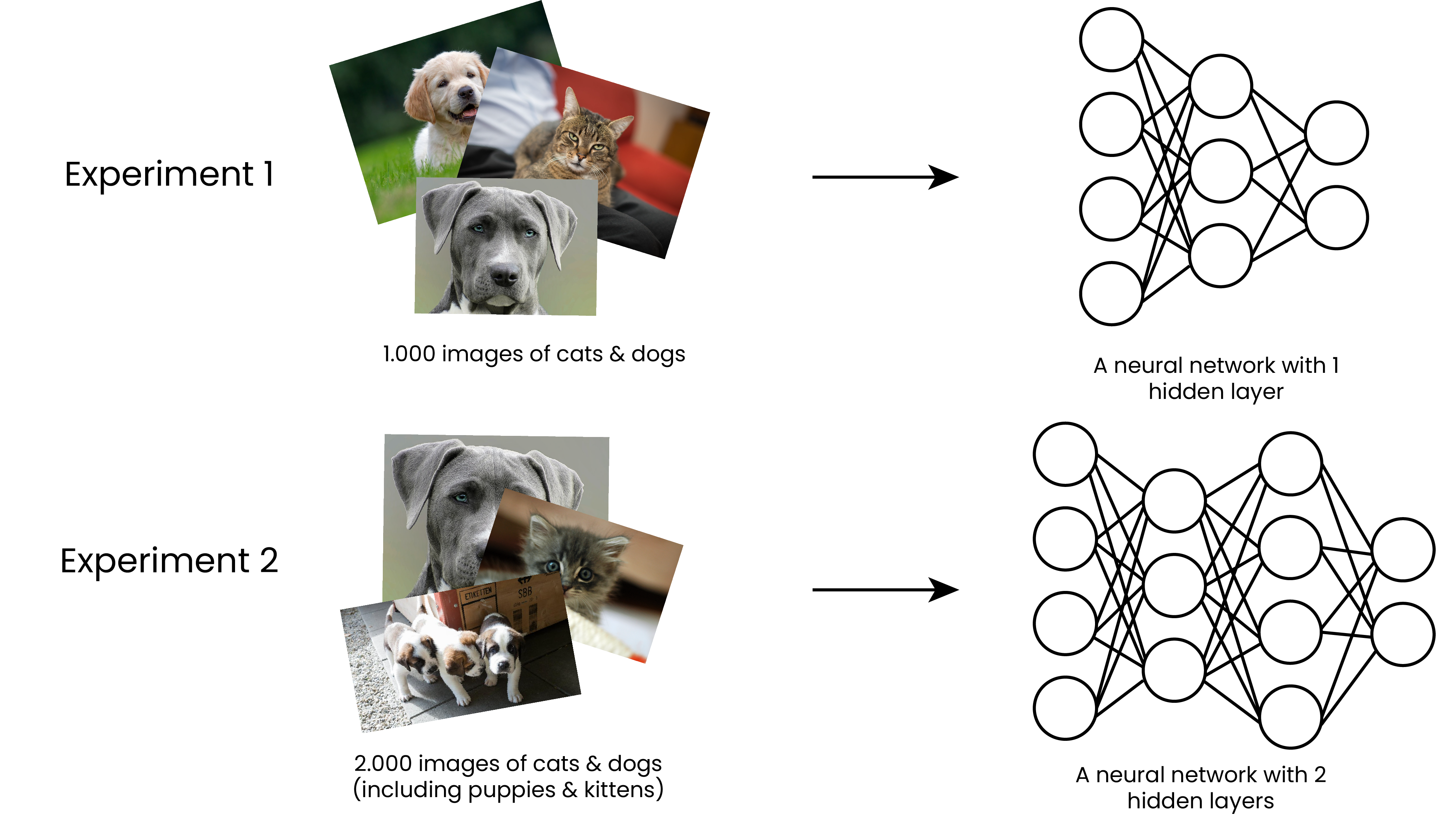 Machine learning experiment examples
