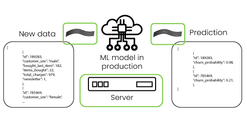 Machine learning in production computational