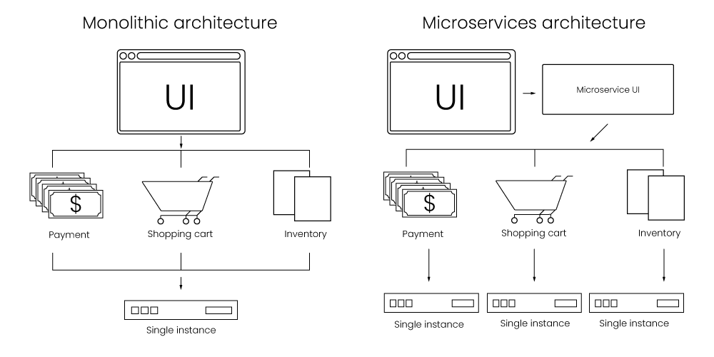 Microservices architecture