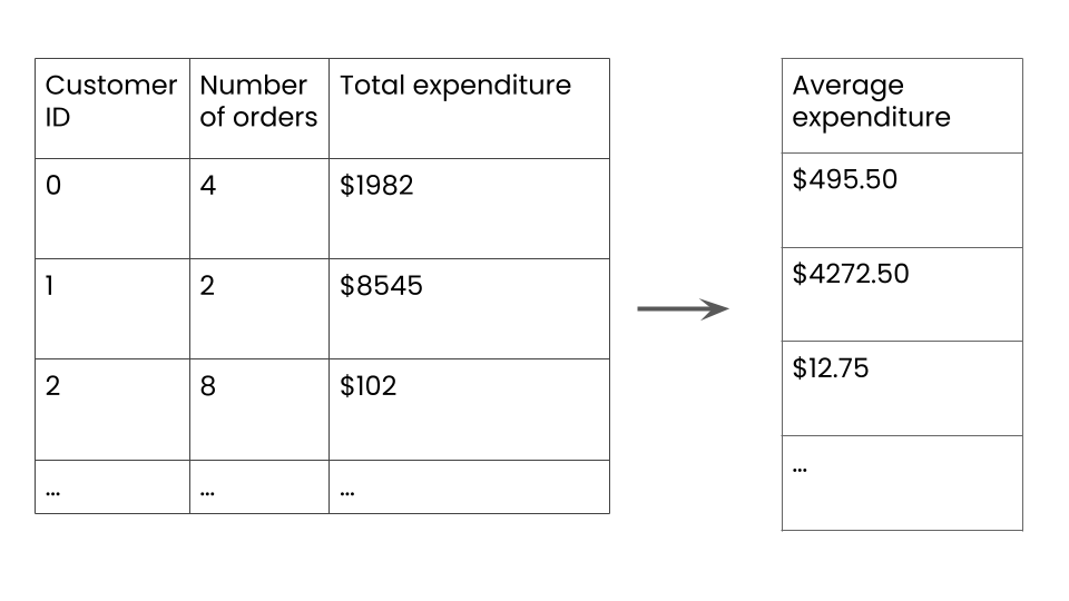 Example customer data with new feature