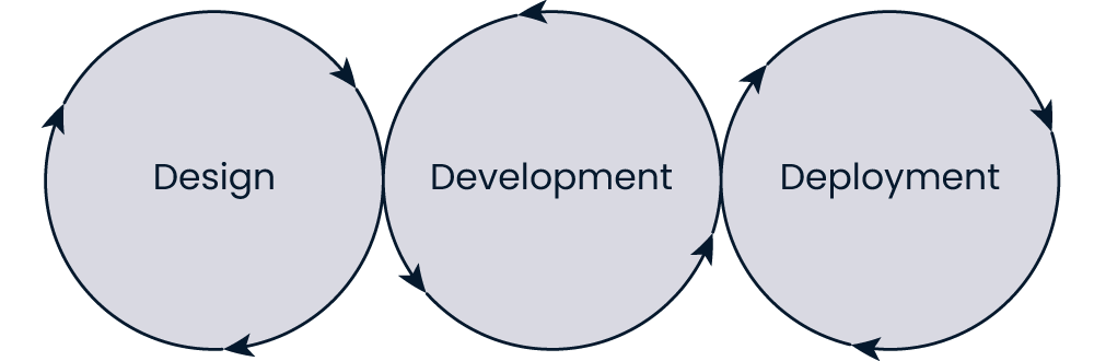 machine learning lifecycle