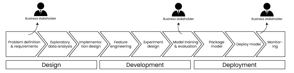 ML lifecycle business stakeholder